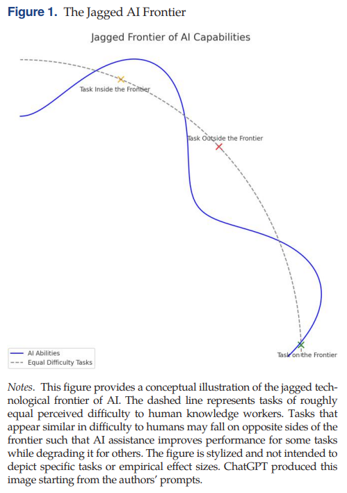 Fronteira irregular da IA (Dell'Acqua et al., 2026)